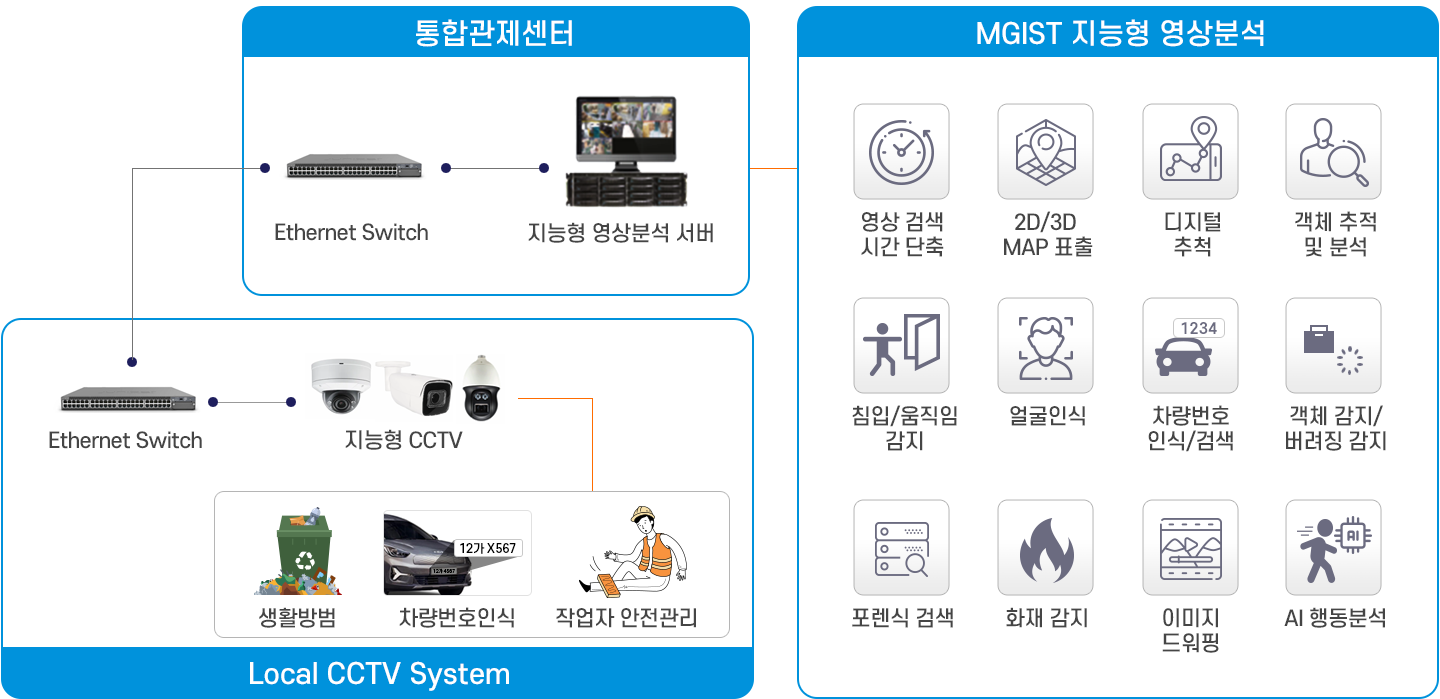 CCTV